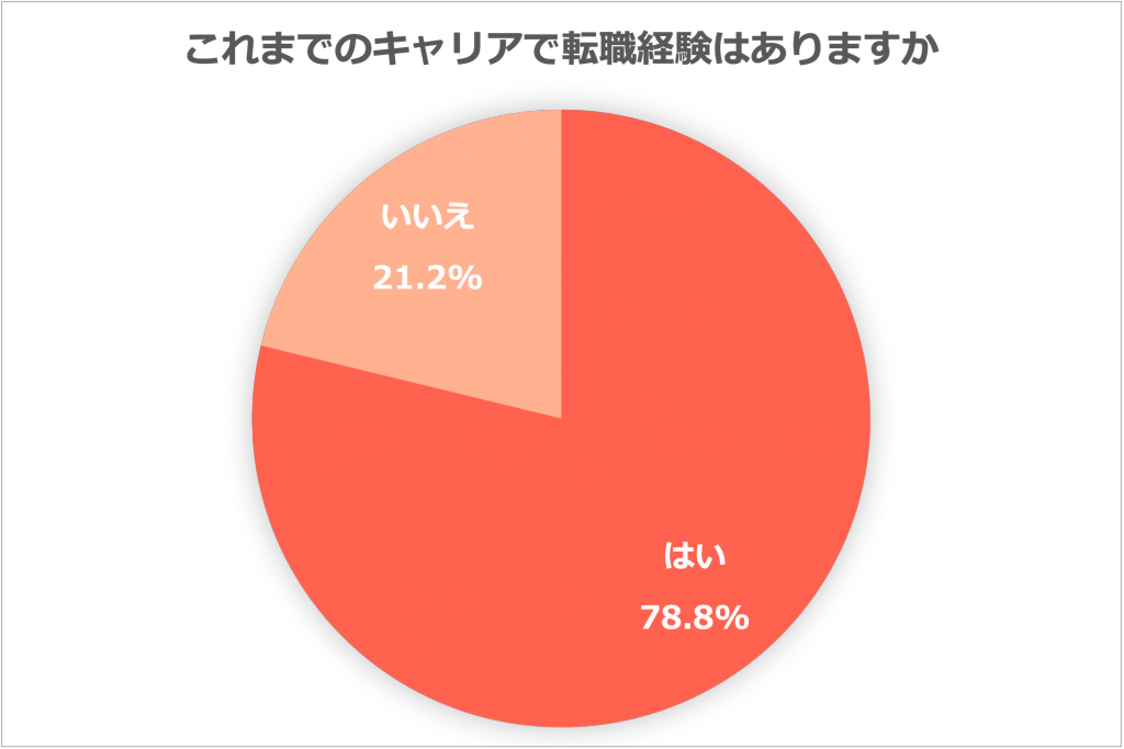 約8割が内定から3年以内に転職を考えていることが、Job総研調査で判明