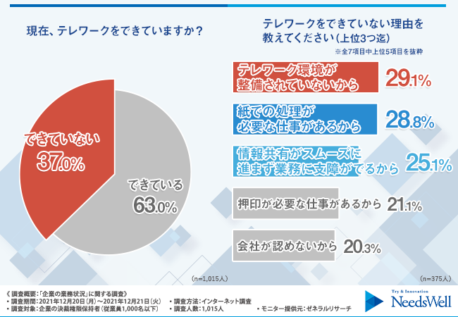 企業のDX化が進まない理由とは?「企業の業務状況」に関する調査