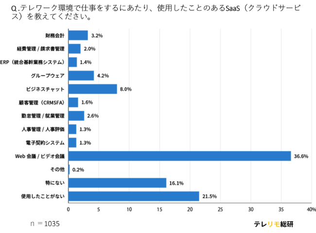 テレワークで役に立ったクラウドサービスはどれ？
