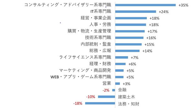 年収600万円以上人材の求人、2021年10～12月は回復傾向