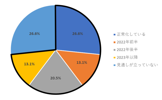 中小企業・零細企業に聞いた、2022年度の経営状況に関する実態調査
