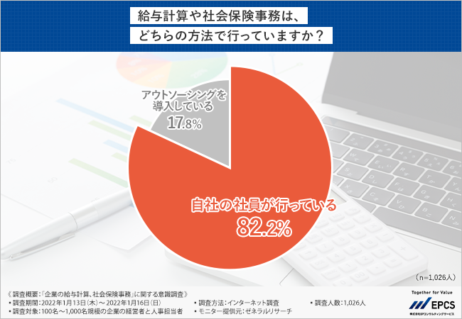 企業の給与計算や社会保険の手続きは自社か、アウトソーシングか