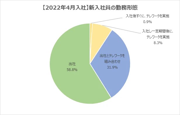 9割以上の企業が今春の新人に「出社」を求めると、学情調査で判明