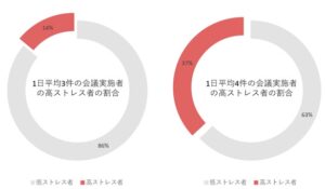 自覚なしの高ストレス者・8割近くが年収800万円を超えるエース社員