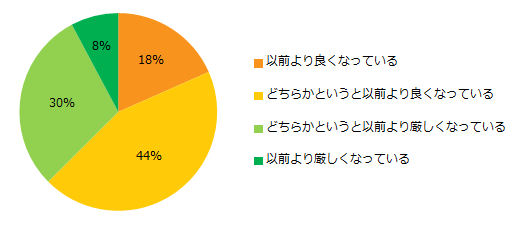 「エン派遣」の派遣求人状況調査、62％が「良くなった」と回答