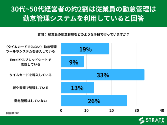 勤怠管理システムの導入は進んでいるのか？経営者の属性別に調査