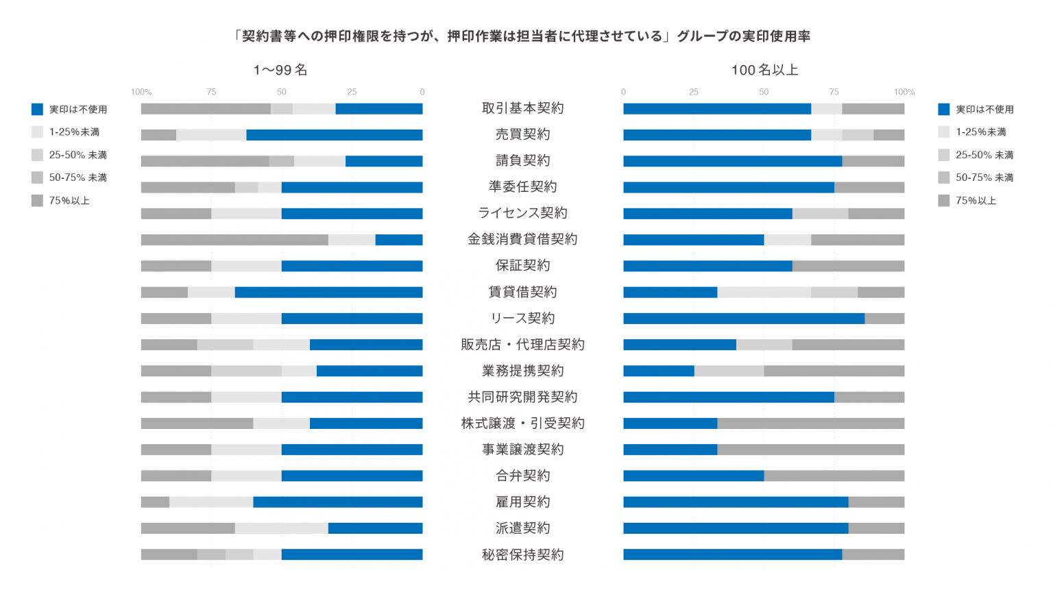 クラウド型電子署名サービス協議会、実印／非実印の使用に関する調査