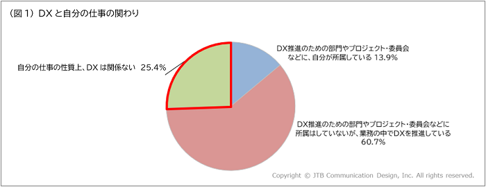 企業のDX化は進んでいるのか？課長1,000人が答えるDXの関わりとは