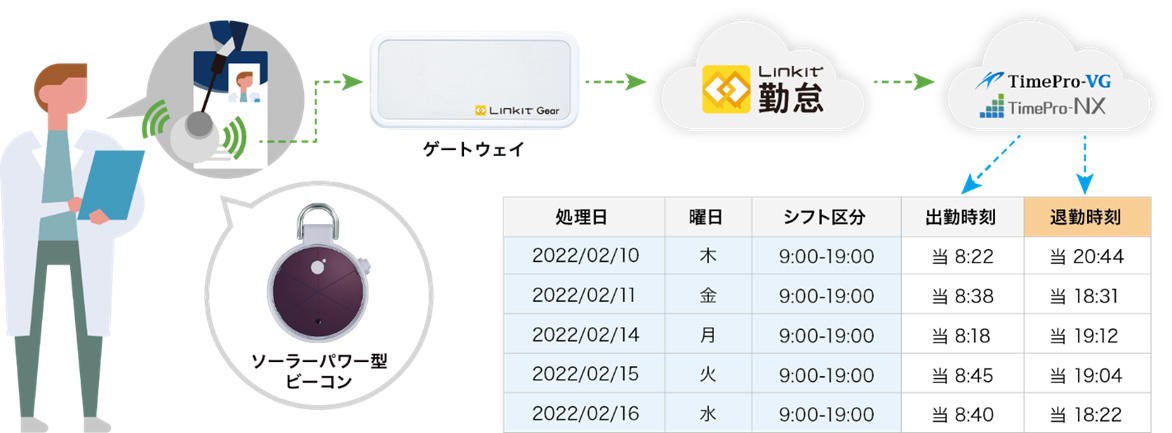 「Linkit 勤怠」×「TimePro」が連携・病院などの打刻作業負担を軽減