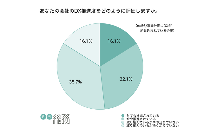 企業のDX化は前年より減少、総務担当者に聞いた課題とは