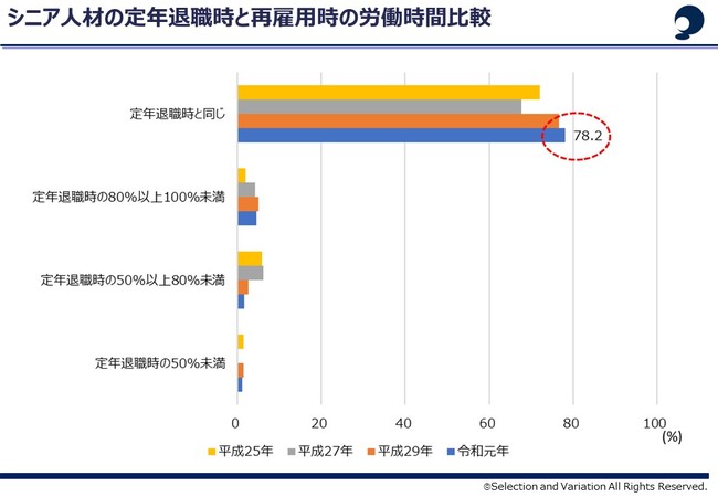 シニア人材のニーズに伴う再雇用・労働に関する実態調査