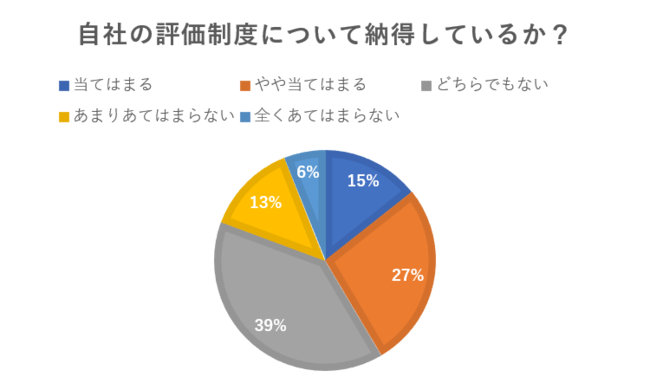 評価制度をどう思うか、納得しているか・従業員の意識調査
