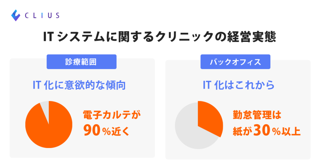 クリニックのIT化調査、診療とバックオフィス業務に格差