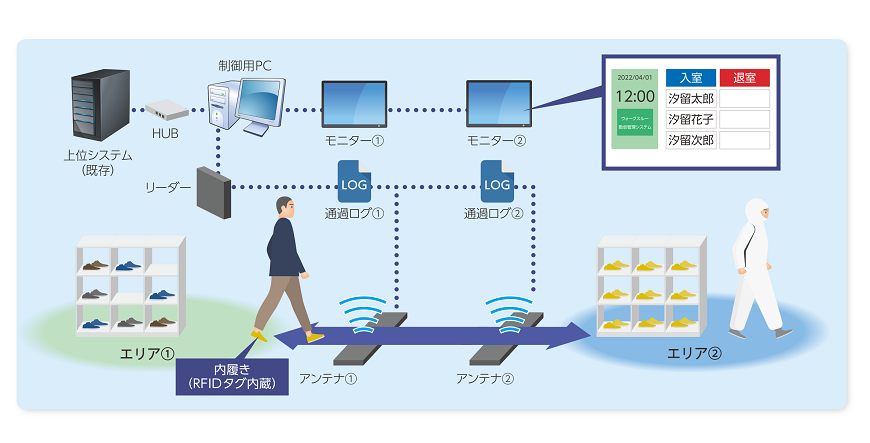 国内初、ブルボン製造工場向け「ウォークスルー型勤怠把握システム」