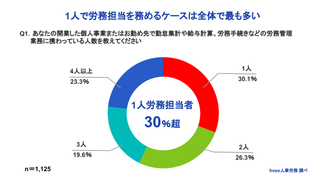 スモールビジネスでの労務管理「入力ミスや入力漏れに不安」