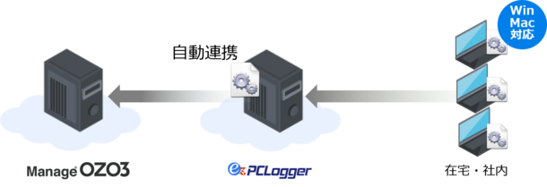 勤怠管理とPCログオン＆ログオフ管理ツールが自動連携