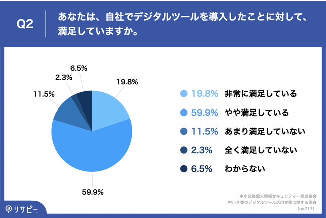 中小企業のDX化のきっかけと取り組み調査・約8割が満足
