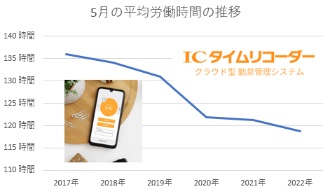 「約2万人の5月度の月間平均労働時間」、ICタイムリコーダー調べ