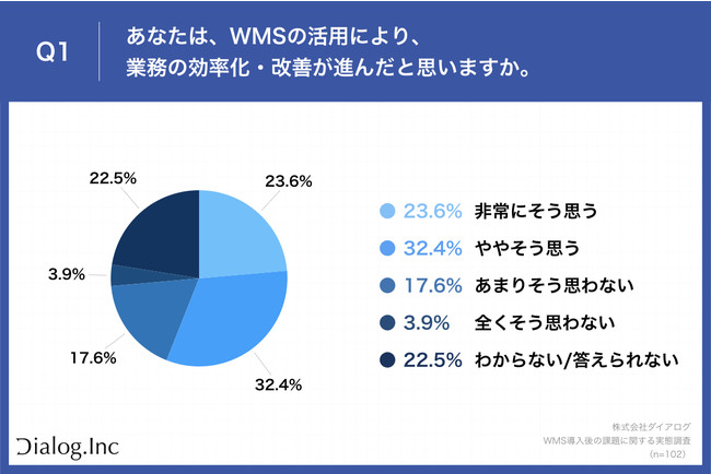 WMS（倉庫管理システム）を導入している企業の活用状況と課題