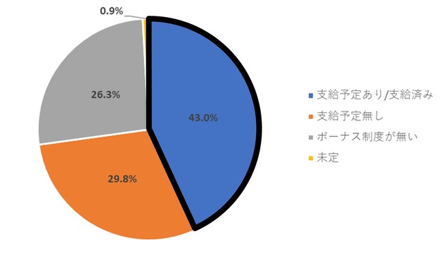 中小企業・零細企業の夏のボーナスは「支給予定／支給済み」が43.0％