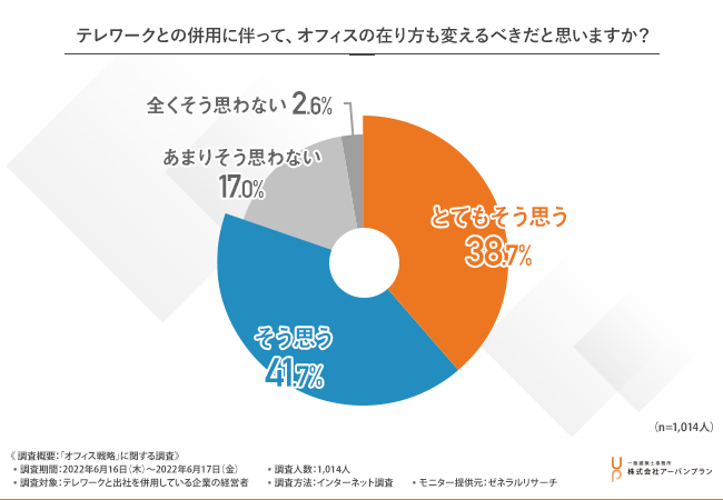 テレワークとオフィスを併用している企業のオフィス戦略とは？
