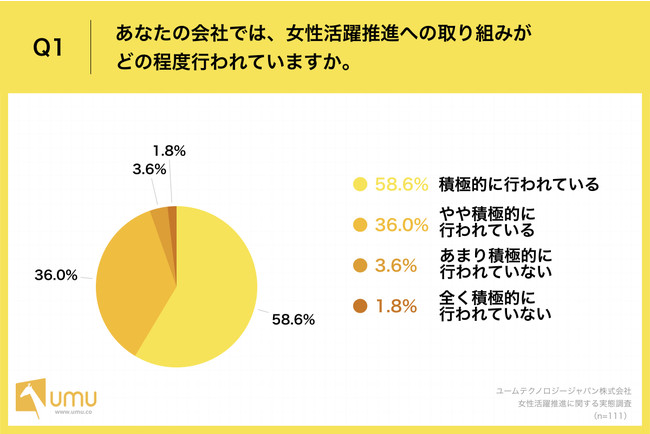 大企業の約9割が女性活躍推進に取り組むと回答、一方で課題も