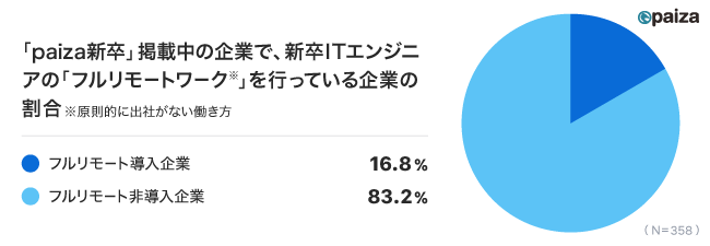 ITエンジニアのフルリモートワークの実施状況、今後も「継続」は80.0％