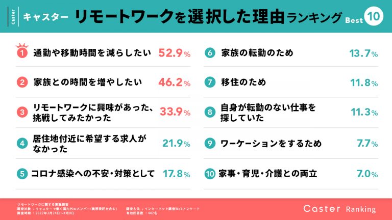 フルリモートワーク企業が調査、リモートワークを選ぶ理由とは？