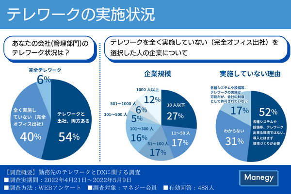 変化するビジネス環境を管理部門視点で調査・テレワークとDX化推進状況