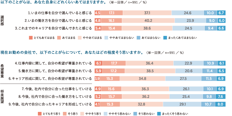 個人選択型HRMを導入すると個人の選択感に影響はあるのか
