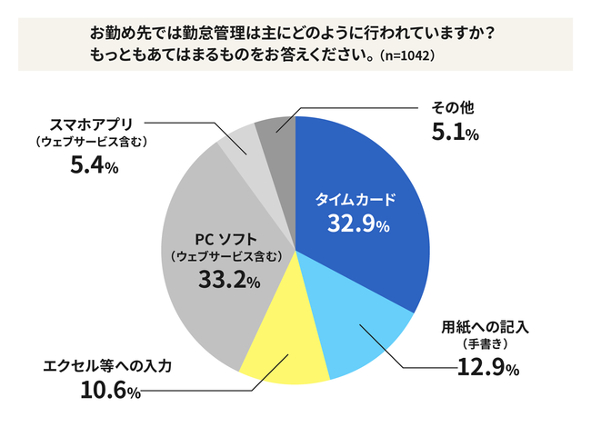 導入している勤怠管理システムは「タイムカード」が3割以上
