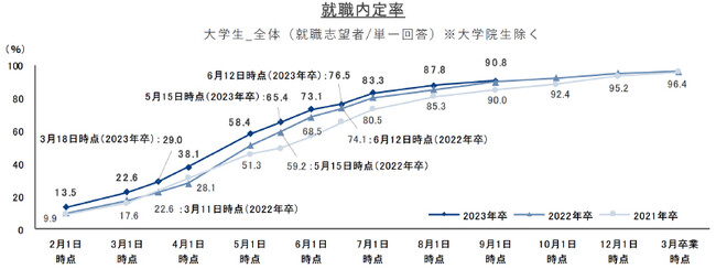 リクルートの就職みらい研究所、2023年卒の9月時点の内定率などを発表