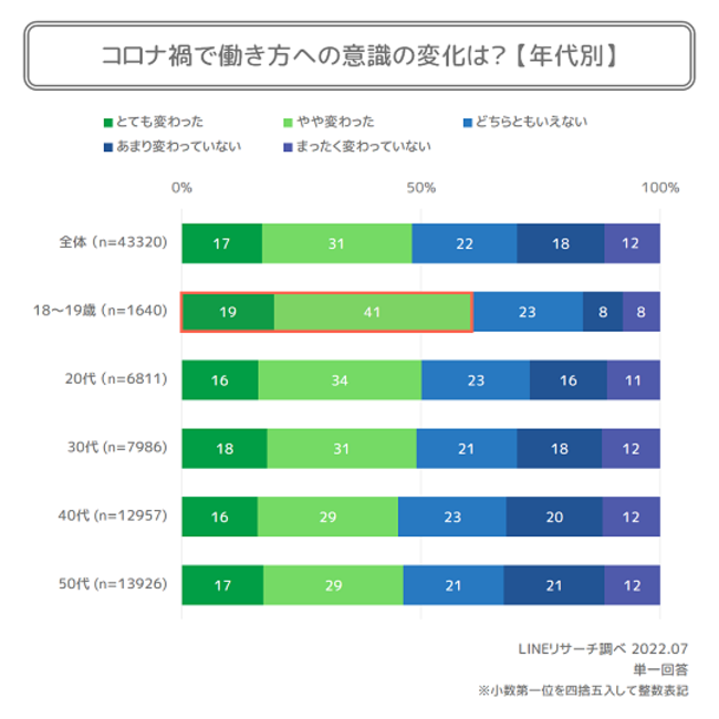 LINEリサーチ、コロナ禍での仕事・働き方への意識の変化を調査