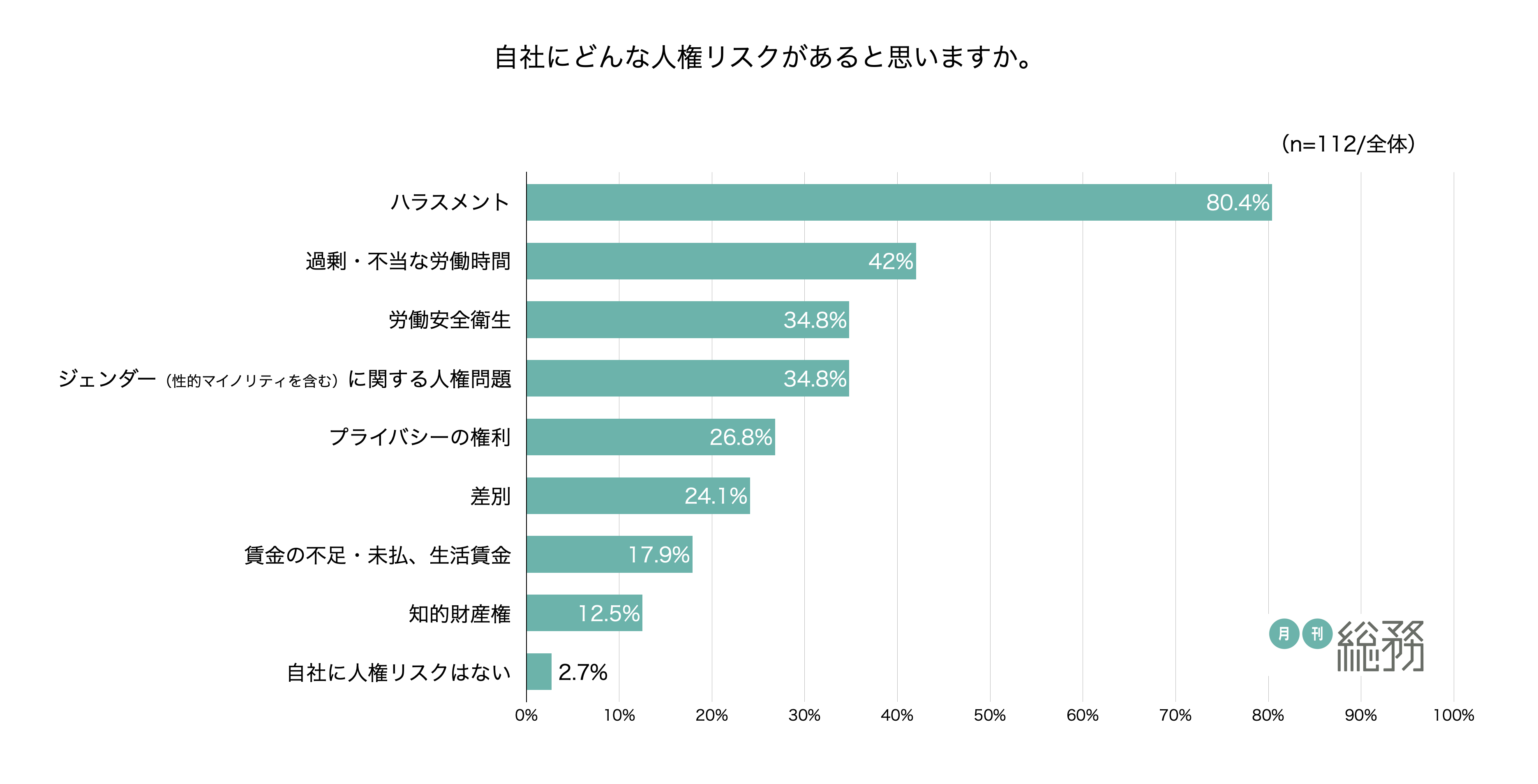 「人権リスクの取り組み」を実施している企業は55.4％
