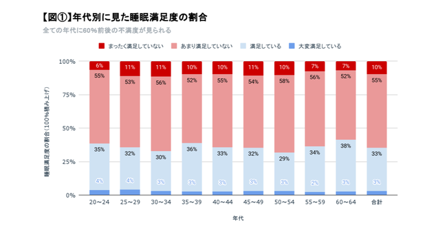 「企業の睡眠負債」調査、ビジネスパーソンのモチベーションに影響あり