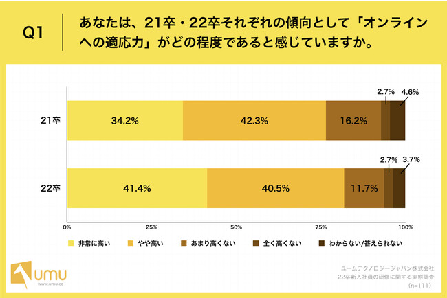 新入社員の研修に関する実態調査、21卒・22卒との違いは「働き方の関心」