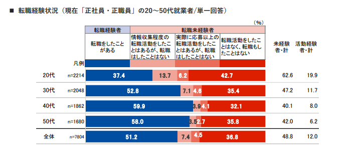 リクルート「就業者の転職や価値観等に関する実態調査2022」実施