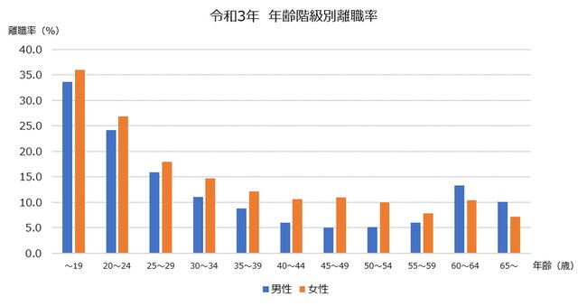 セレクションアンドバリエーション、日本企業における離職の実態を分析