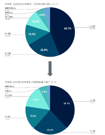 CareerMap、2023年度の専門学校生採用に関する実態調査を実施