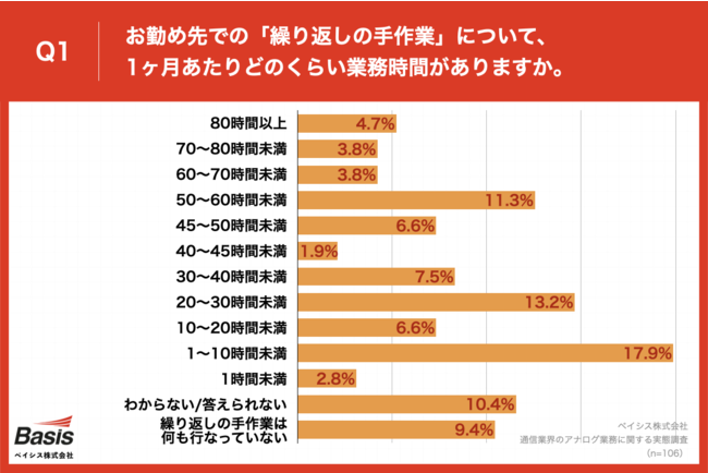 アナログ業務の「繰り返しの手作業」、7割以上がモチベーションダウン