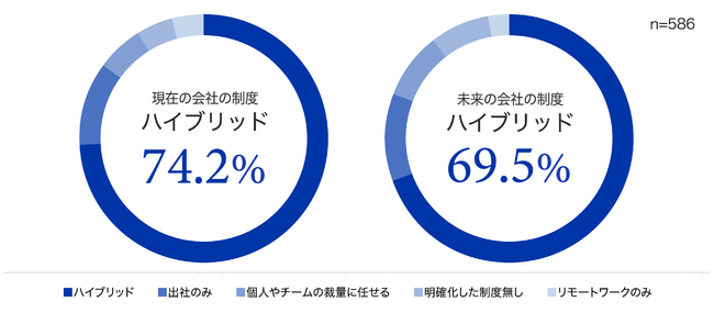 大企業の働き方、ハイブリッドワークの普及と課題は？