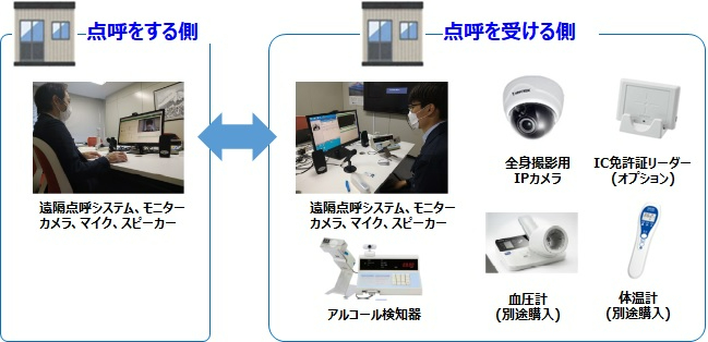 必要な設備をセットで提供「遠隔点呼導入支援ソリューション」リリース