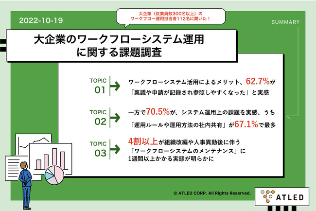 約9割が「紙の社内申請・稟議あり」、大企業のワークフローシステム課題調査