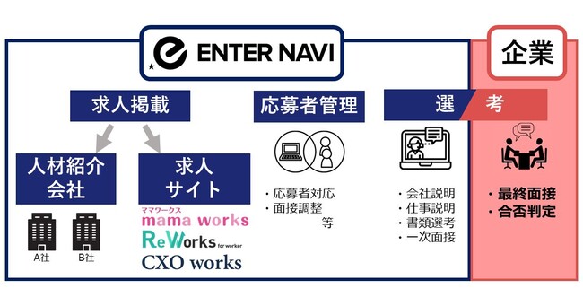 自社採用サイトを拡散できる「ENTER NAVI」、提供開始