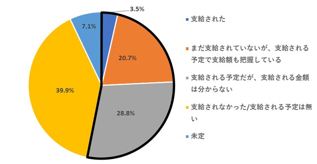 中小零細企業の冬のボーナス、支給額増加は55.0％