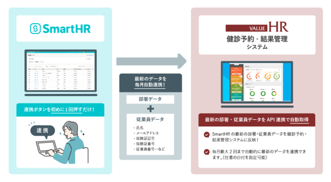 「SmartHR」と「バリューカフェテリア(R)システム」が連携