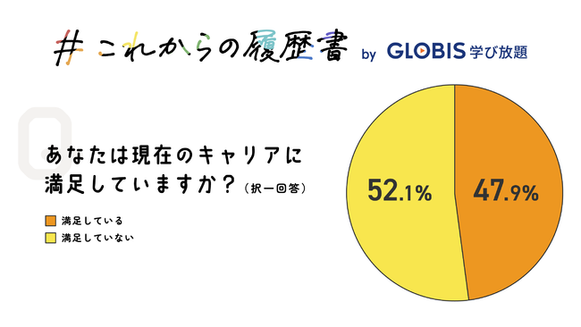 「キャリア迷子」が増加傾向に、プランを「持っていない」人は53.6％