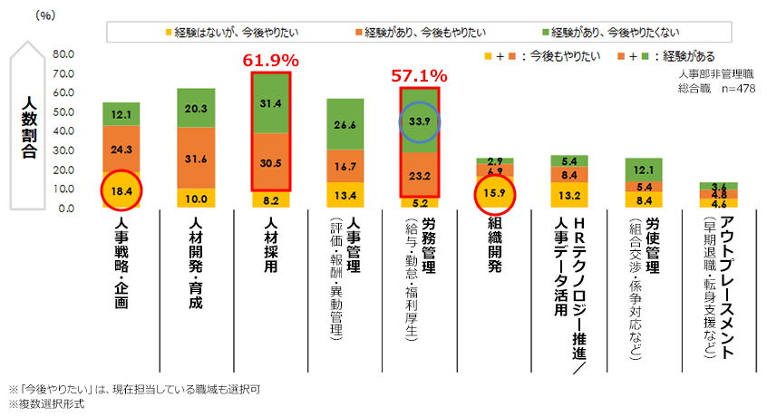 パーソルの「企業人事の実態に関する調査」、非管理層である総合職の回答