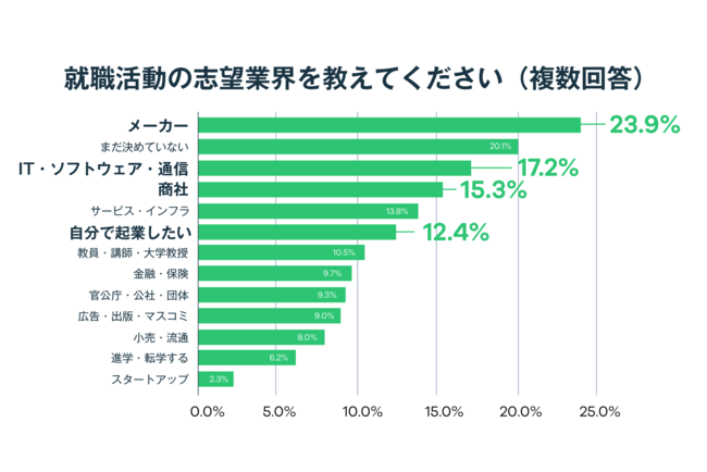 大学生の就職活動は早期化の傾向に、インターンシップが今後の鍵