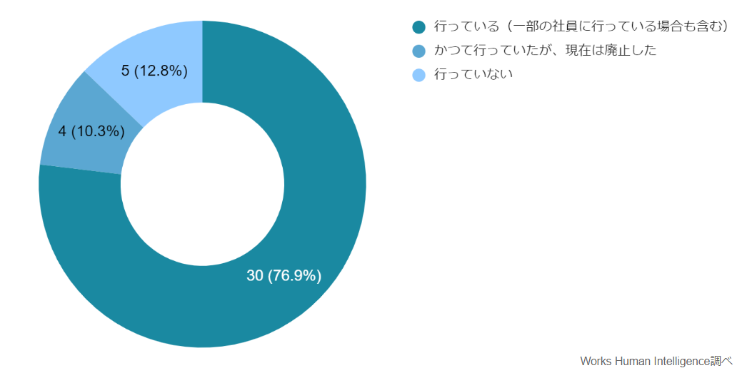 在宅勤務など働き方の変化の中で、転勤が発生する割合は？